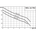 Wilo FWJ 203 Πιεστικό Συγκρότημα Με Ανοξείδωτη Αντλία Και Fluidcontrol (18 Δόσεις) ΠΙΕΣΤΙΚΑ